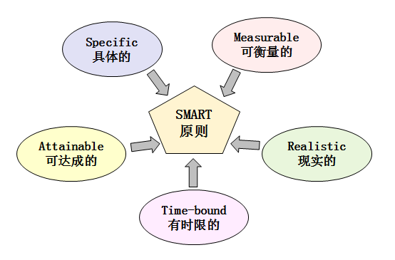 從職場(chǎng)小白到月入5W+，如何成為管理者？